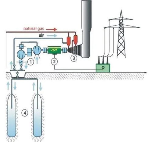 儲能產(chǎn)業(yè)補充技術的發(fā)展方向 壓縮空氣儲能、飛輪儲能及壓縮與液化氣體儲能