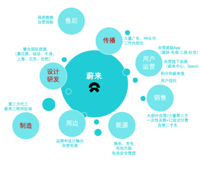 堅(jiān)守初心，智行未來(lái) 蔚來(lái)在北京的品牌價(jià)值觀與商業(yè)模式實(shí)踐