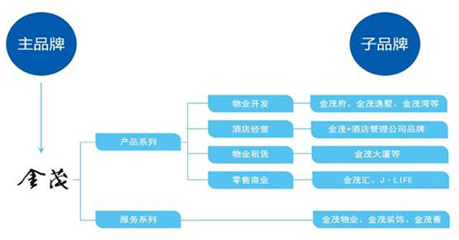 “方興”隱退“金茂”啟程 品牌提升 變革圖遠(yuǎn) 北京品牌管理